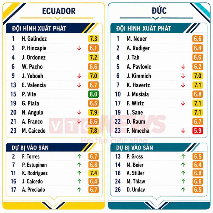 Chấm điểm cầu thủ Ecuador vs Đức.