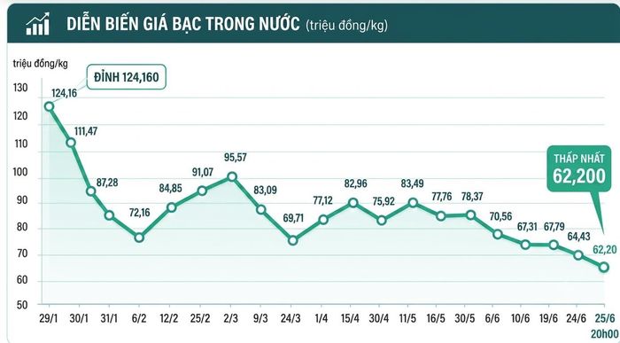 Diễn biến giá bạc trong nước từ cuối tháng 1 đến nay. 