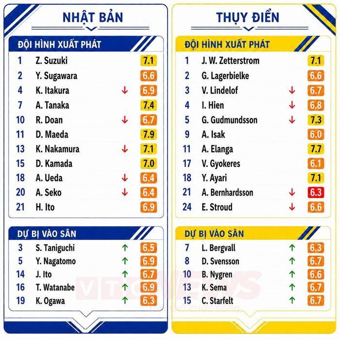 Chấm điểm cầu thủ Nhật Bản và Thụy Điển