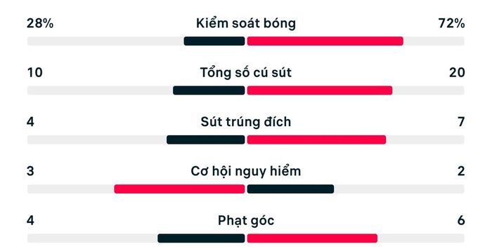Thống kê Tunisia 1-3 Hà Lan