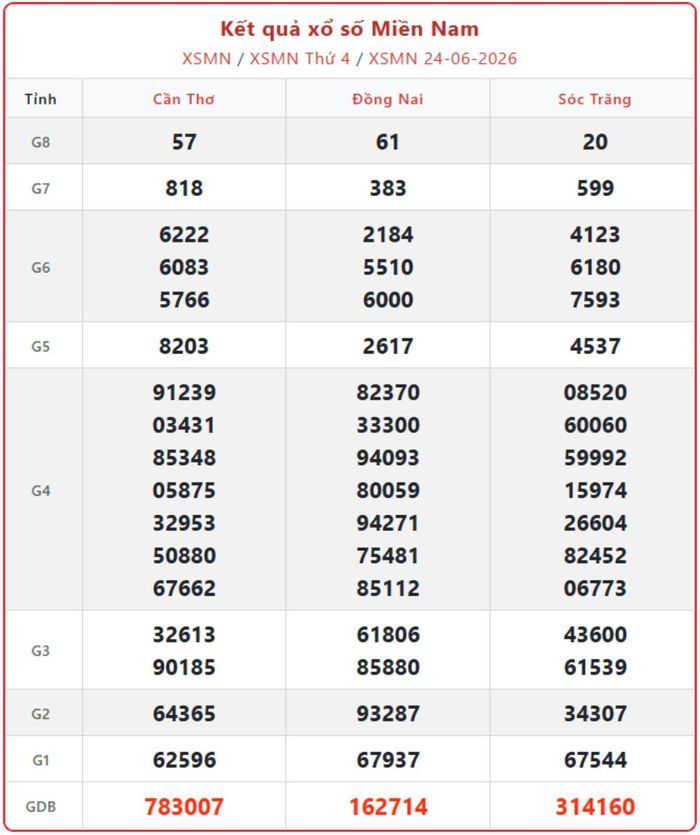XSMN 24/6, kết quả xổ số miền Nam (KQXSMN) ngày 24/6/2026.