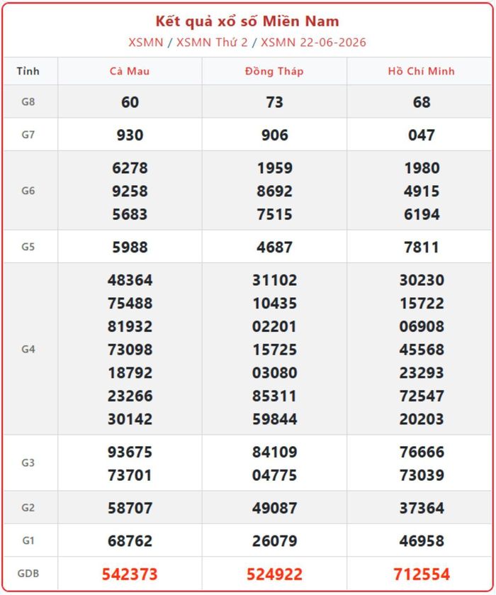 XSMN 22/6, kết quả xổ số miền Nam (KQXSMN) ngày 22/6/2026.