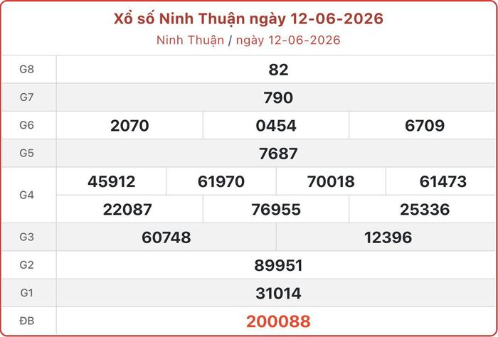XSNT 12/6, kết quả xổ số Ninh Thuận ngày 12/6/2026.