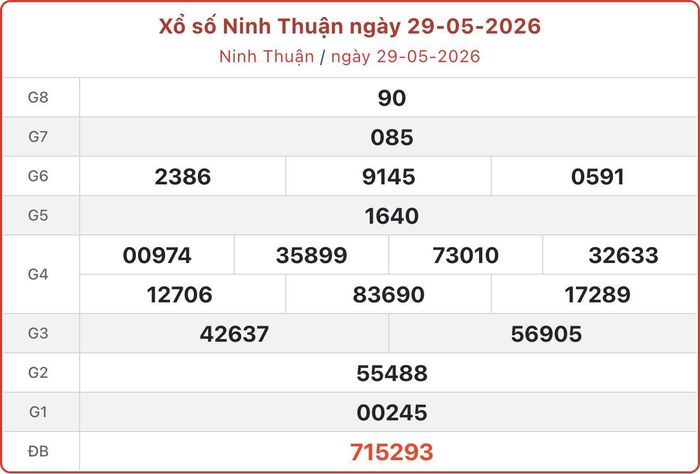 XSNT 29/5, kết quả xổ số Ninh Thuận ngày 29/5/2026.