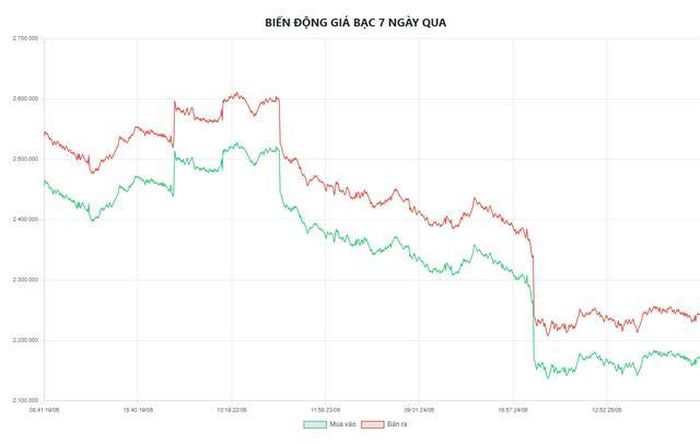 Biểu đồ biến động giá bạc tại Doji 7 ngày qua.