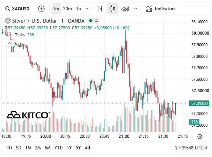Giá bạc thế giới hôm nay sụt xuống vùng 57 USD/ounce.