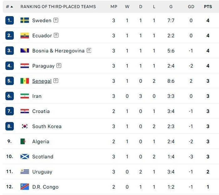  Xếp hạng các đội hạng 3 ở World Cup 2026. 
