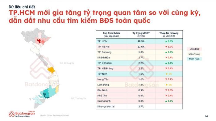 Sự quan tâm của nhà đầu tư và người mua nhà đang có xu hướng quay trở lại thị trường phía Nam. Ảnh: Batdongsan.com.vn.