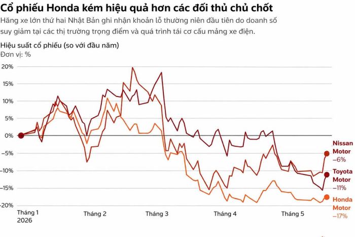  Cổ phiếu của Honda hoạt động kém hiệu quả hơn so với các đối thủ. Biểu đồ: Reuters.