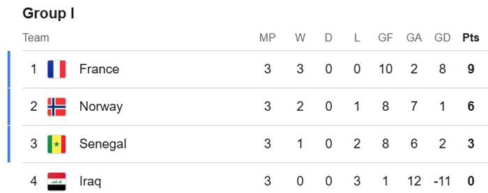 Bảng xếp hạng bảng I World Cup 2026. Ảnh: Google