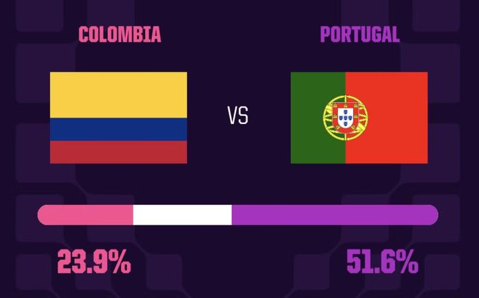 Dự đoán tỷ lệ chiến thắng Colombia vs Bồ Đào Nha.