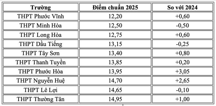 Nhóm trường có điểm chuẩn lớp 10 TPHCM khu vực 2 thấp nhất năm 2025 