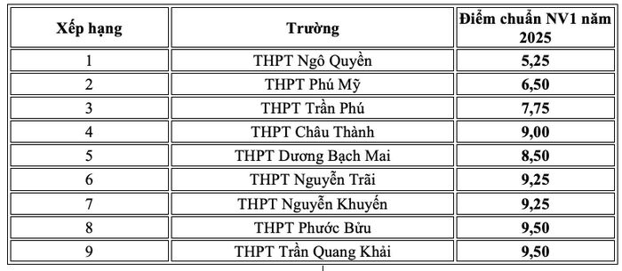 Nhóm trường có điểm chuẩn lớp 10 TPHCM khu vực 3 thấp nhất năm 2025.