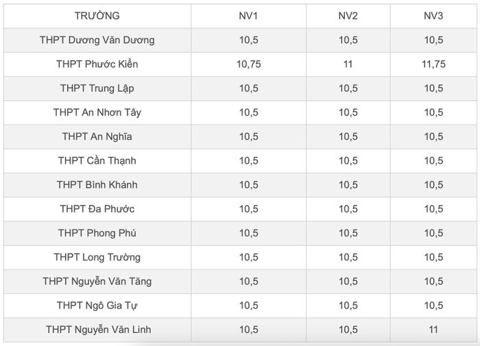 Nhóm trường có điểm chuẩn lớp 10 TPHCM khu vực 1 thấp nhất năm 2025.