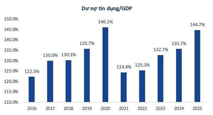 Biểu đồ so sánh tỷ lệ dư nợ tín dụng/GDP qua từng năm(Nguồn: VFS Tổng hợp từ FiinPro-X)