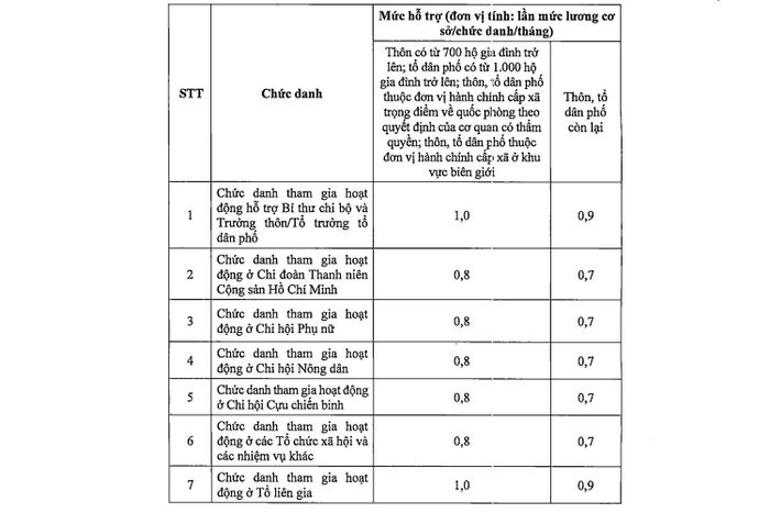 Mức phụ cấp các chức danh tham gia hoạt động ở thôn, TDP.