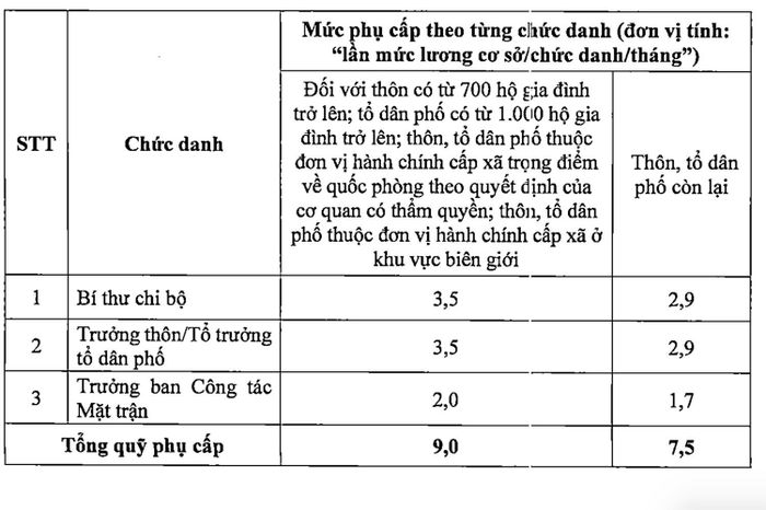 Cán bộ thôn, TDP sau sắp xếp ở Hà Tĩnh có thêm mức phụ cấp hỗ trợ