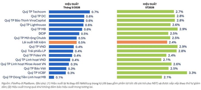 Hiệu suất hoạt động các quỹ trái phiếu tháng 5/2026 và 5 tháng đầu năm