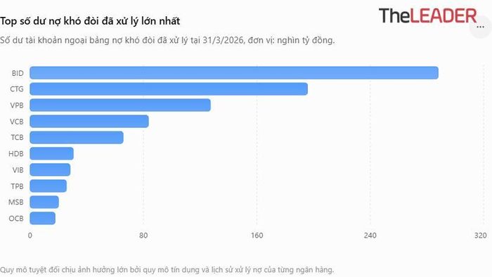 Top số dư nợ khó đòi đã xử lý lớn nhất