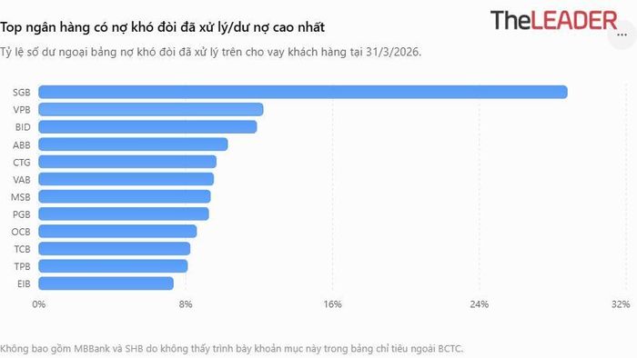 Top ngân hàng có tỷ lệ [Nợ khó đòi đã xử lý / Dư nợ] cao nhất