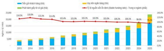 Biểu đồ 3: Cấu trúc nguồn vốn và Tỷ lệ nguồn vốn ổn định (Stable funding) của ngành. Nguồn: FiinRatings