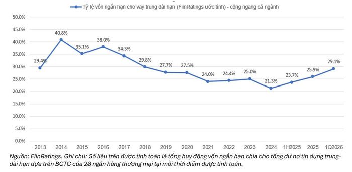 Biểu đồ 1: Tỷ lệ vốn ngắn hạn cho vay trung dài hạn (2013 – 1Q2026). Nguồn: FiinRatings