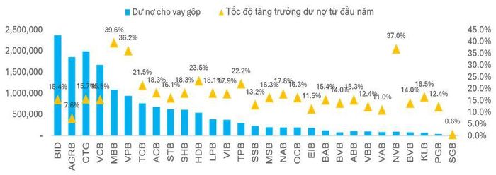 Biểu đồ 2: Dư nợ cho vay (tỷ đồng, trục trái) và tốc độ tăng trưởng dư nợ của các NHTM (trục phải), cuối năm 2025. Nguồn: FiinRatings