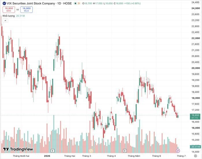 Thị giá cổ phiếu VIX từ đầu năm đến nay. Ảnh: TradingView. 