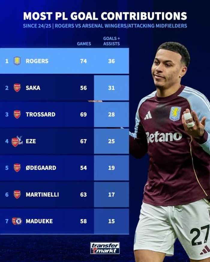 So sánh Rogers với các sao Arsenal cùng vị trí. Đồ họa: Transfermarkt.