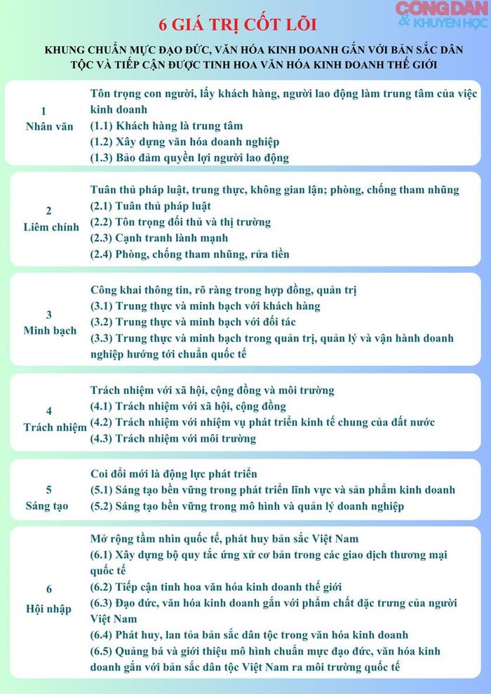 6 giá trị cốt lõi (Nhân văn, Liêm chính, Minh bạch, Trách nhiệm, Sáng tạo và Hội nhập), trong đó chuẩn mực Nhân văn giữ vai trò trung tâm được cụ thể hóa thành 6 nhóm Khung chuẩn mực đạo đức, văn hóa kinh doanh Việt Nam. Đồ hoạ: TTH