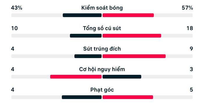 Thống kê trận đấu Na Uy 1-4 Pháp.