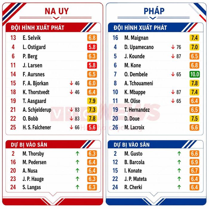 Chấm điểm cầu thủ Na Uy và Pháp.