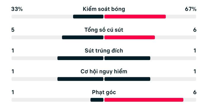 Thống kê trận Uruguay 0-1 Tây Ban Nha.