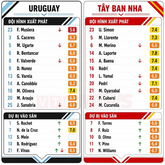 Chấm điểm cầu thủ Uruguay và Tây Ban Nha.
