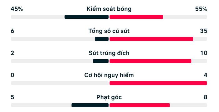 Thống kê trận New Zealand 1-5 Bỉ