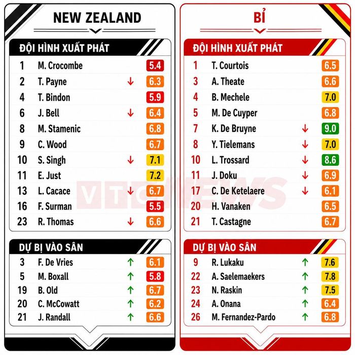 Chấm điểm cầu thủ New Zealand và Bỉ.