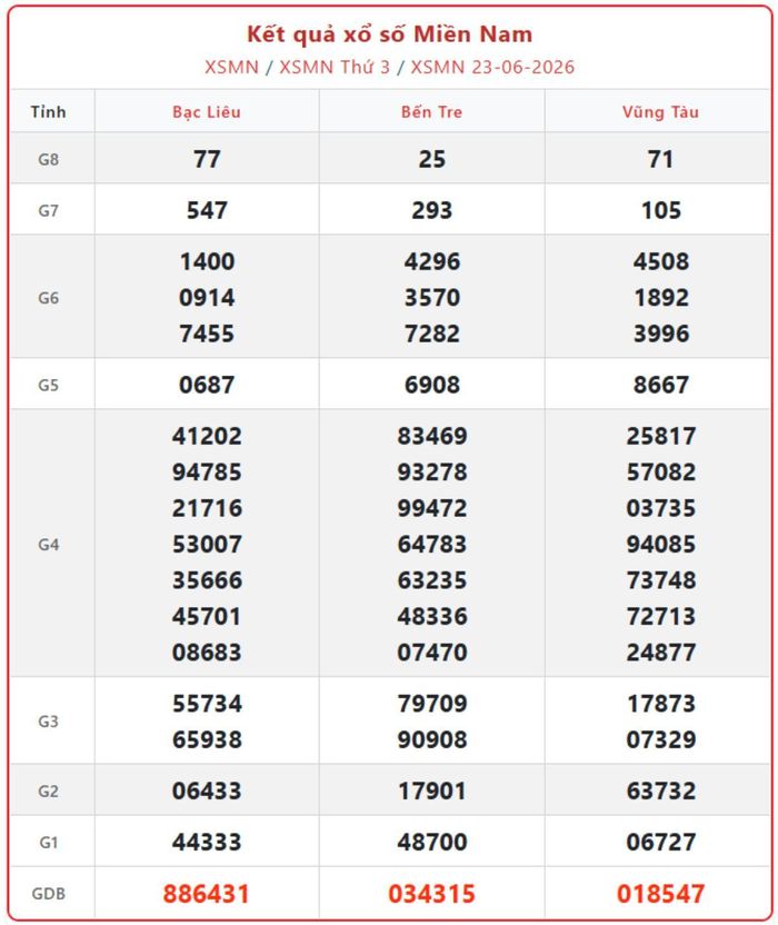 XSMN 23/6, kết quả xổ số miền Nam (KQXSMN) ngày 23/6/2026.