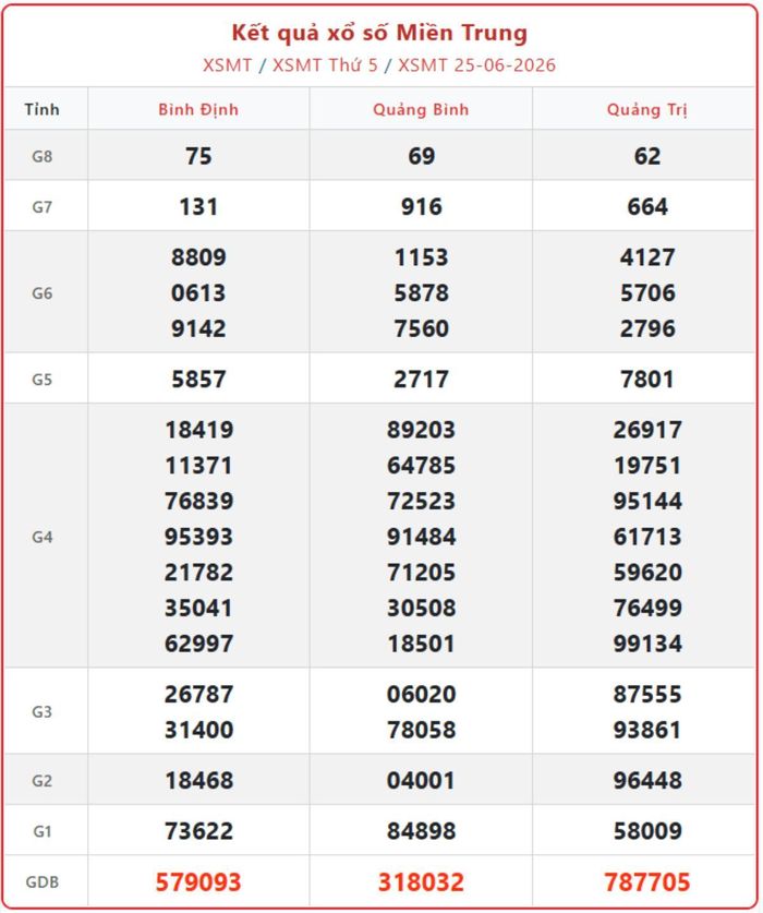 XSMT 25/6, kết quả xổ số miền Trung (KQXSMT) ngày 25/6/2026.