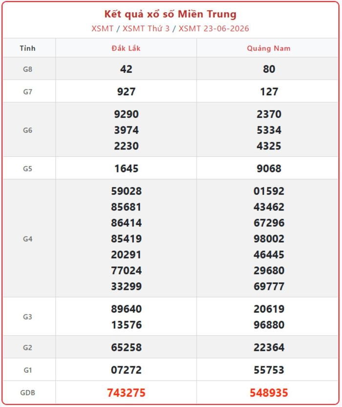 XSMT23 /6, kết quả xổ số miền Trung (KQXSMT) ngày 23/6/2026.