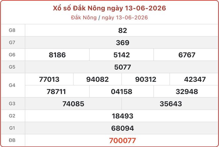XSDNO 13/6, kết quả xổ số Đắk Nông ngày 13/6/2026.