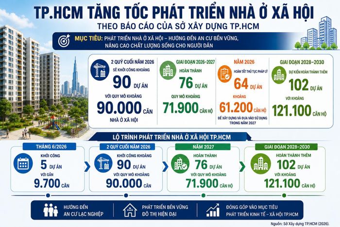 Trong nửa cuối năm 2026, TP.HCM đặt mục tiêu khởi công 90 dự án, với quy mô khoảng 90.000 căn nhà xã hội.