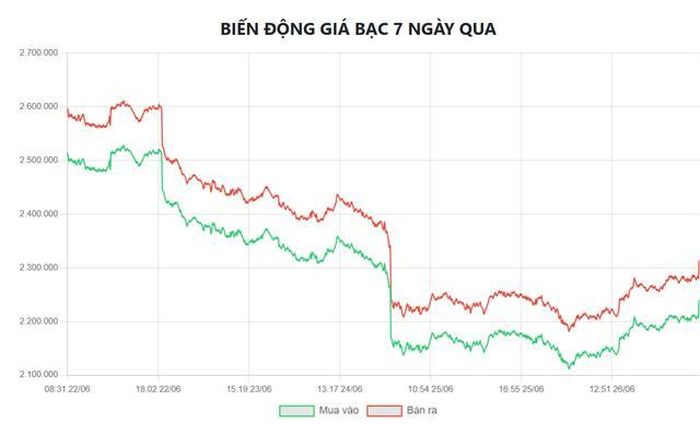 Biểu đồ biến động giá bạc tại Doji 7 ngày qua.