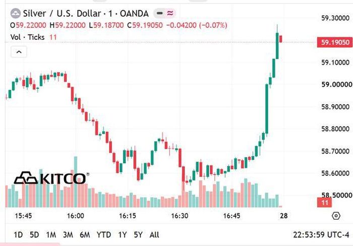 Giá bạc thế giới hôm nay nhích lên vùng 59 USD/ounce.