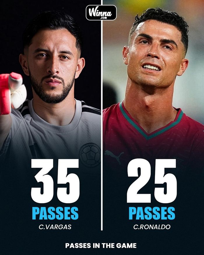  Dù thi đấu trọn 90 phút, Cristiano Ronaldo có màn trình diễn mờ nhạt. Anh chỉ chạm bóng 35 lần, tung một cú sút trúng đích và hai lần việt vị. Thậm chí, siêu sao người Bồ Đào Nha chỉ có 25 đường chuyền, ít hơn cả thủ môn bên phía Colombia. Ảnh: @WinnaFC. 