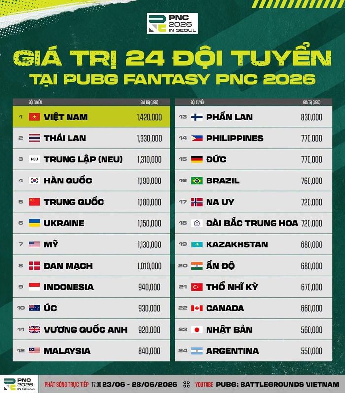  Đội tuyển quốc gia PUBG Việt Nam được định giá 1.42 triệu USD (tương đương 37 tỷ đồng). Ảnh: KRAFTON. 