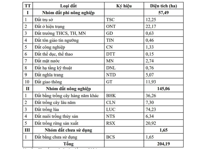 Theo Báo cáo ĐTM, phần lớn diện tích thu hồi là đất nông nghiệp với khoảng 145 ha, chiếm hơn 71% diện tích dự án.