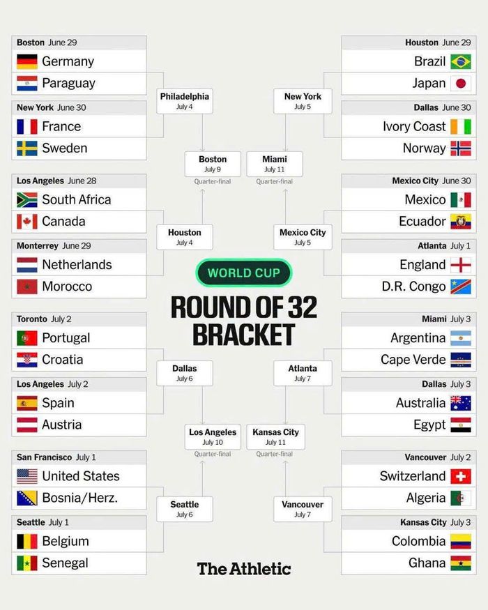 Các nhánh đầu vòng 32 đội World Cup 2026