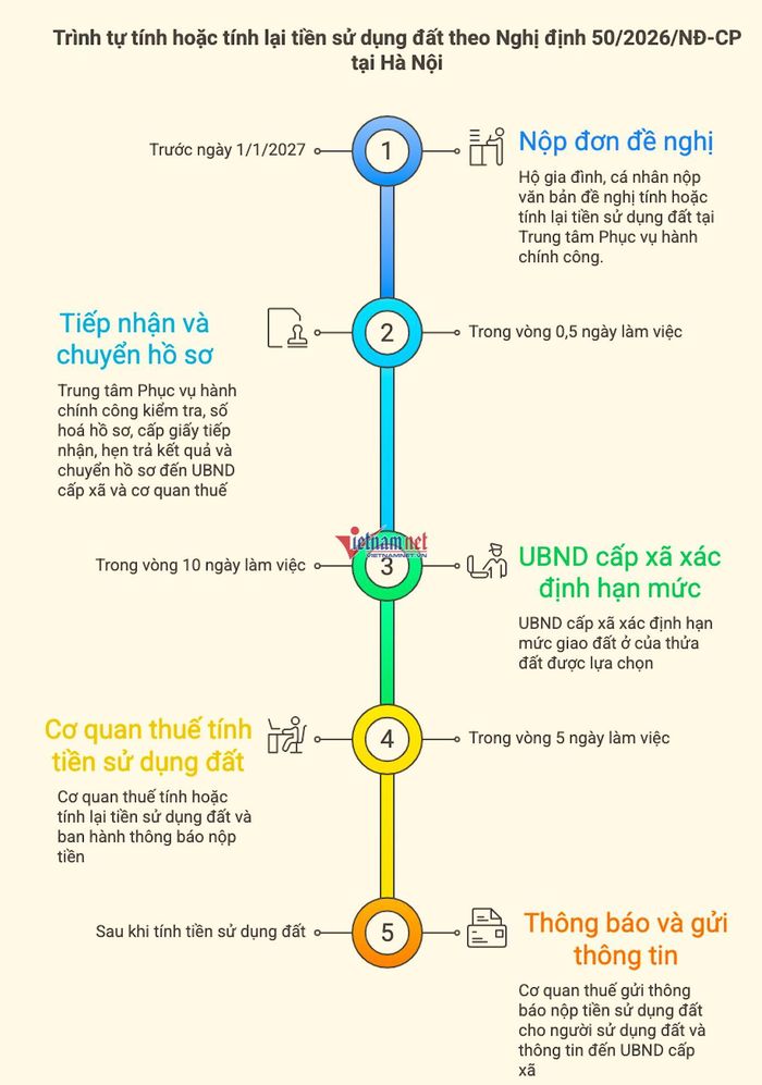 Trình tự tính hoặc tính lại tiền sử dụng đất theo Nghị định số 50/2026/NĐ-CP tại Hà Nội. Đồ họa: Hồng Khanh