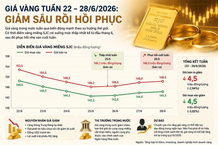 Thông tin minh họa giá vàng tuần qua.