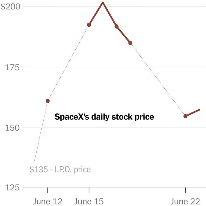 Đồ thị về biến động giá cổ phiếu của SpaceX. Nguồn: NYT.